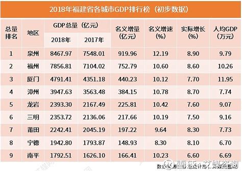 2018年福建省各市GDP排行榜：泉州蝉联榜首，厦门人均最高 随着中国各个省份的GDP总值陆续公布，福建省2018年以35804.04亿GDP ...