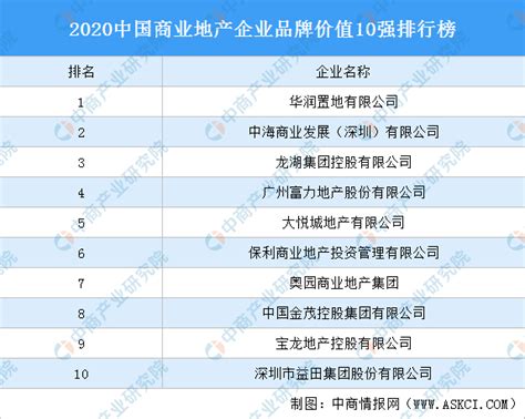 2020中国商业地产企业品牌价值10强排行榜-排行榜-中商情报网