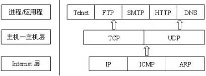 TCP/IP协议包含哪几层 - 计讯物联