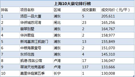 中国十大城市豪宅排行榜曝光，明星都爱住在这-北京房天下