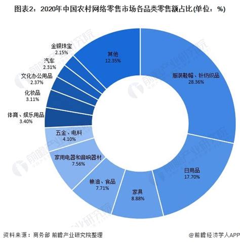 2018年中国农产品网络零售规模2305亿元，渗透率不断提高[图]_智研咨询