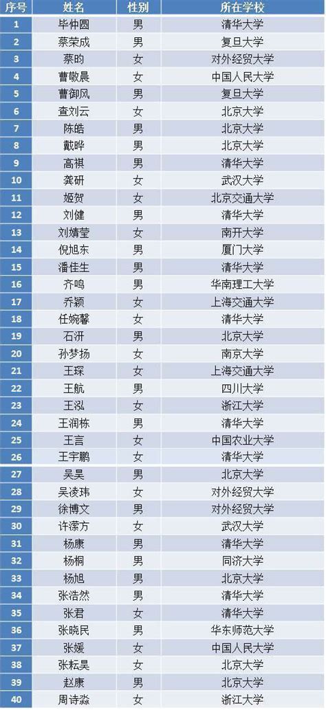 2022年全国各大学录取分数线一览表（含一本、二本前30强）-高考100