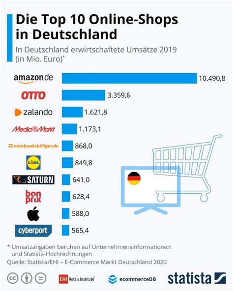 2019年德国电商平台Top100名单揭晓！亚马逊遥遥领先