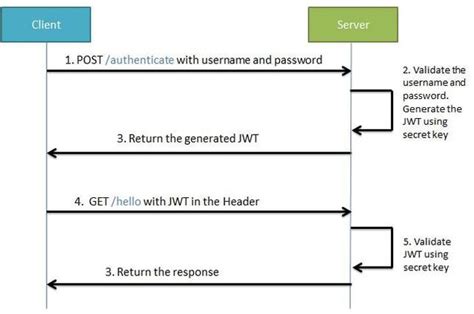 时序图说明JWT用户认证及接口鉴权的细节-搜狐大视野-搜狐新闻