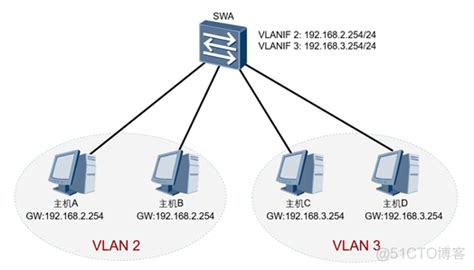 HCIP-7.1交换机ARP、VLAN之间的三层通信技术学习_0与1之旅的博客-CSDN博客