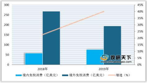 2019年全球及中国免税商品销售规模与海南离岛免税购物情况（附政策梳理）_观研报告网