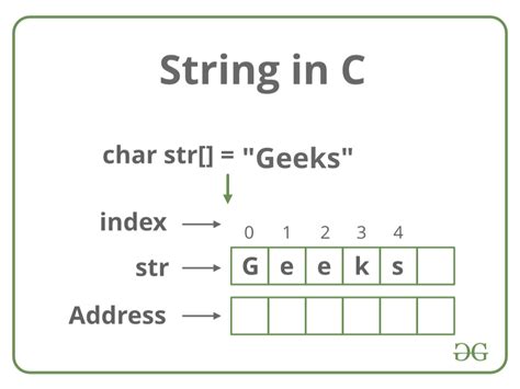 Introduction to Strings - Data Structure and Algorithm Tutorials ...