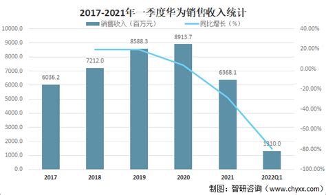 华为发布2022年第一季度经营业绩，实现销售收入1,310亿元[图]_智研咨询