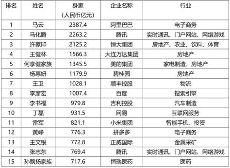 2018中国富豪排行榜_2018年中国富豪榜排名榜单(2)_中国排行网