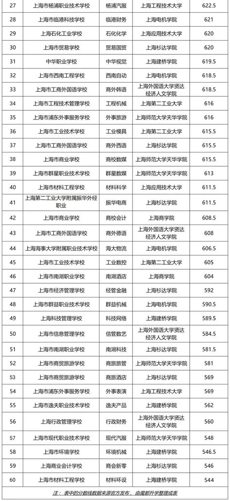 最新！上海中本贯通60个专业分数线排位表！|上海择校升学转学
