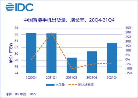 2021年Q4季度中国智能手机苹果登顶 荣耀增长势头强劲
