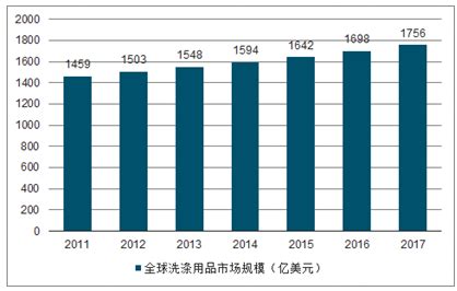 洗涤用品市场分析报告_2020-2026年中国洗涤用品市场研究与市场前景预测报告_中国产业研究报告网