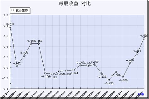 黄山旅游(600054)_每股收益_数据对比_新浪财经
