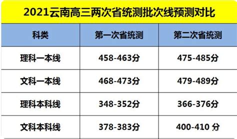 2022年云南第二次省统测分数线-2022年云南第二次省统测成绩分数段