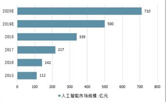 2019年中国人工智能行业市场分析：市场规模超400亿 5G技术集中4个方面赋能发展_研究报告 - 前瞻产业研究院