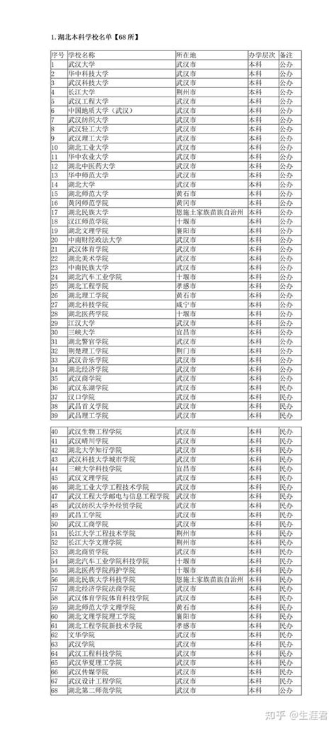 湖北省大学名单汇总：本科68所，专科61所；211七所，985两所 - 知乎