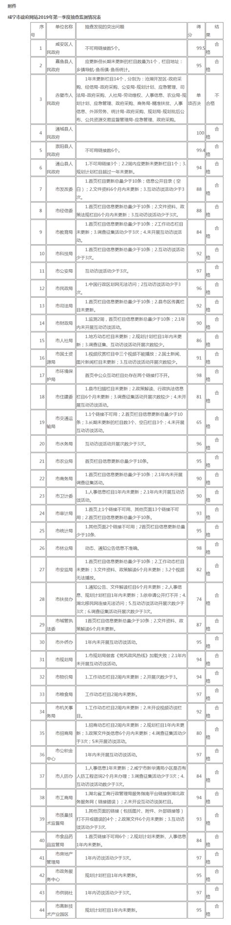 关于2019年第一季度咸宁市政府网站抽查情况的通报