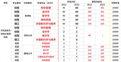 2022年重庆专升本分数段排名表公布！_考试_分段表_艺体