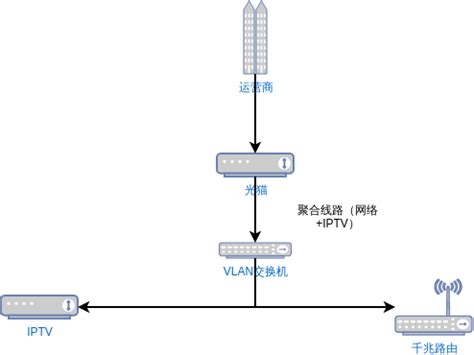 IPTV单线复用 - 知乎