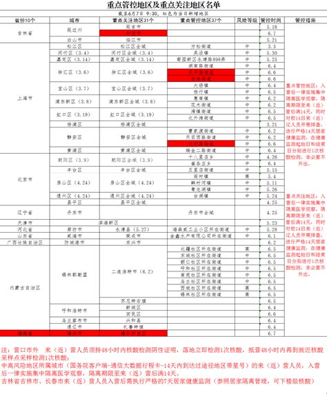 重点管控地区及重点关注地区名单(截至6月7日 9:30)_大石桥市人民政府