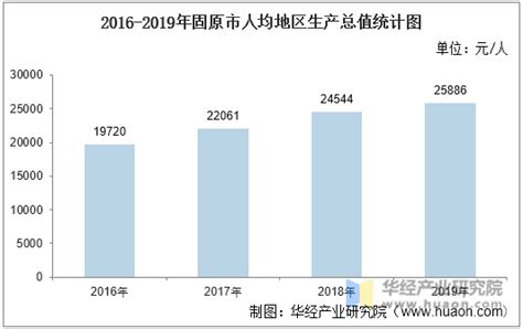 2010-2017年固原市地区生产总值及人均GDP统计分析（原创）_华经情报网_华经产业研究院