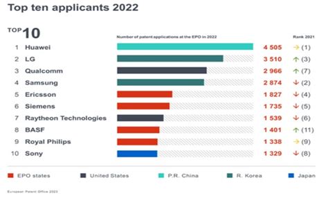 收藏！2022年全球超导行业技术竞争格局(附区域申请分布、申请人排名、专利申请集中度等)_行业研究报告 - 前瞻网