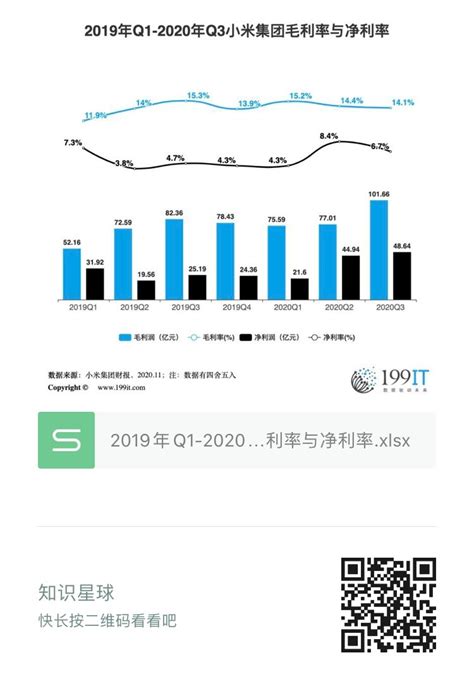2019年Q1-2020年Q3小米集团毛利率与净利率（附原数据表） | 互联网数据资讯网-199IT | 中文互联网数据研究资讯中心-199IT