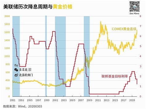 宏观经济-美联储历次加息对照分析及对中国的影响_手机新浪网