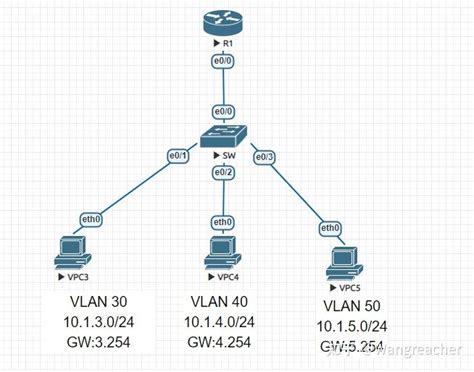 【网络】· 路由交换设备远程管理，以及VLAN的配置_管理vlan-CSDN博客