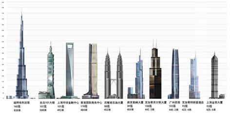 2019年世界最高的30座摩天大楼排名(5) - 旅游地理 - 地理教师网