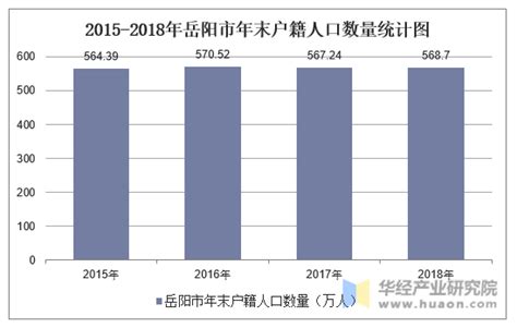 2010-2018年岳阳市常住人口数量及户籍人口数量统计_地区宏观数据频道-华经情报网