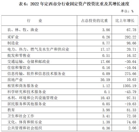 (甘肃省)2022年定西市国民经济和社会发展统计公报-红黑统计公报库