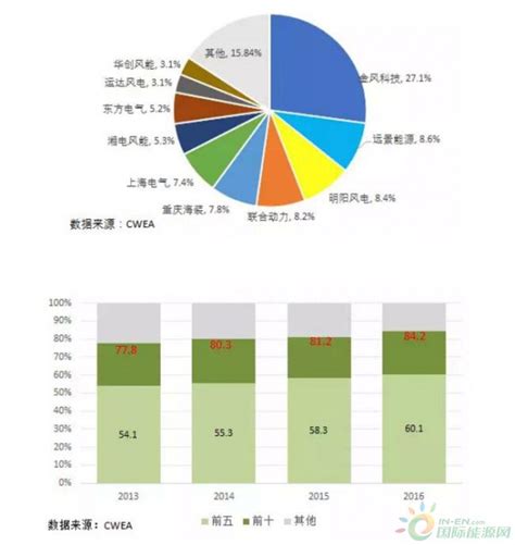 【全球电化学储能累计装机规模结构】 1）根据CNESA数据，全球累计已投运储能项目181.0GW,同比增长3.2%，其中... - 雪球