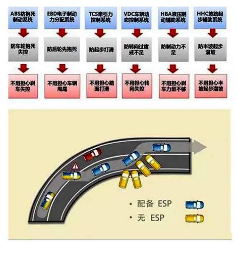 车身稳定控制 ESC/ESP_主/被动安全装备_配置详解_汽车百科_汽车之家