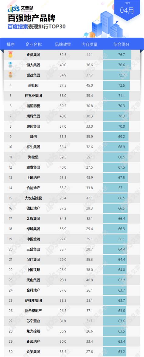 榜单｜2021年4月百强地产品牌百度搜索表现TOP30