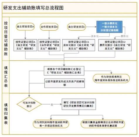 研发费用加计扣除政策执行指引（2.0版）—政策法规—科服网