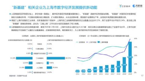上海数字经济十四五规划：到2025年底增加值占GDP比重大于60%|数字经济|智能|GDP_新浪新闻