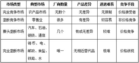 市场结构的类型_挂云帆