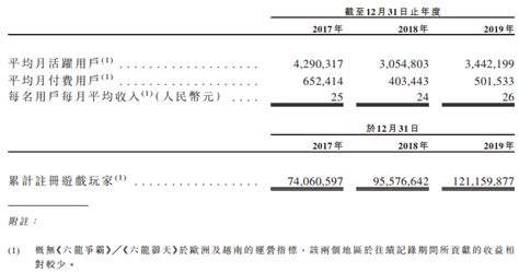 祖龙首次公开招股书：《龙族幻想》首月流水超6亿，《梦幻诛仙 ...