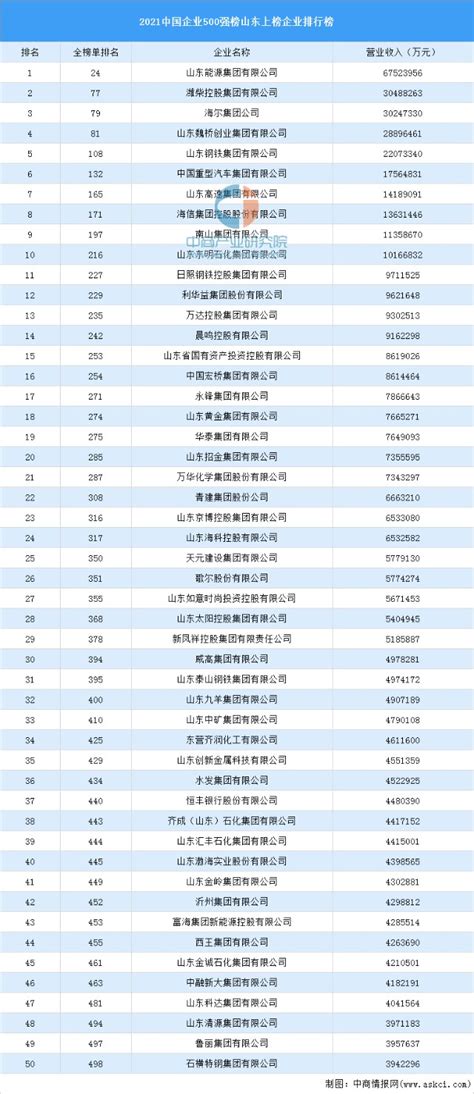 2021年中国企业500强榜山东上榜企业排行榜_财富号_东方财富网