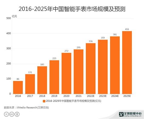 智能手表市场数据分析：2022年中国智能手表市场规模预计可达336亿元_同花顺圈子
