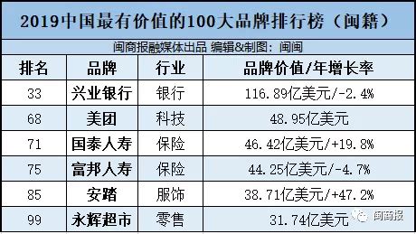 “2019中国最有价值的500大品牌”榜单发布 永辉超市入围 - 永辉超市官方网站