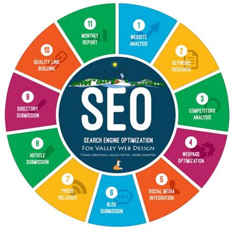 Brief Introduction about SEO, SEM, SMO and SMM