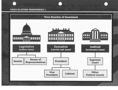 Indian Government Hierarchy Chart