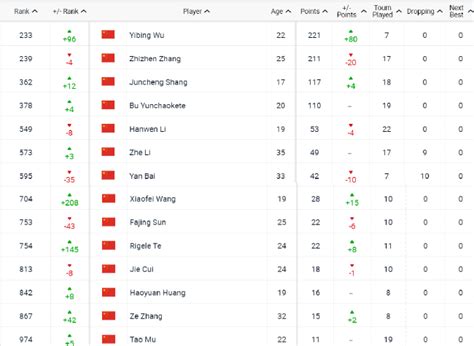 ATP最新排名：吴易昺上升96位 列第233名成新一哥_手机新浪网
