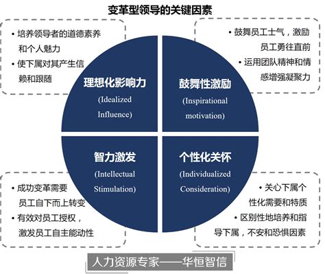 变革型领导：组织变革成功的关键 - 北京华恒智信人力资源顾问有限公司
