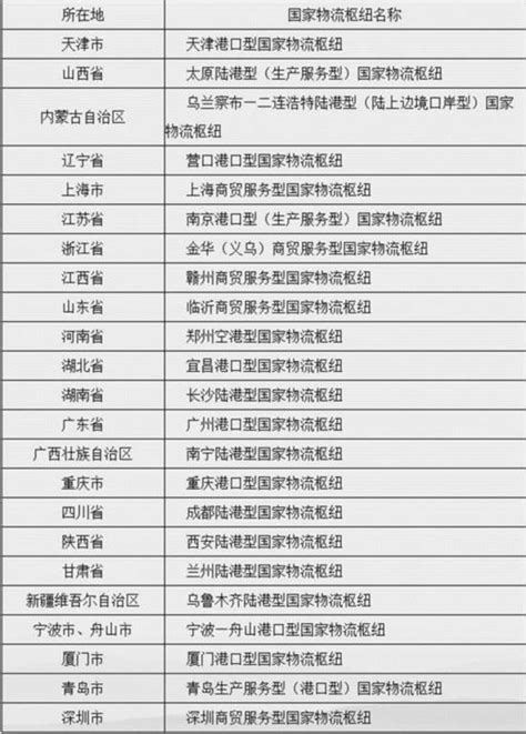 天津港入选2019年国家物流枢纽建设名单
