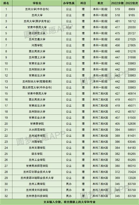 甘肃本科大学排名及分数线（含全部名单）2023参考-高考100