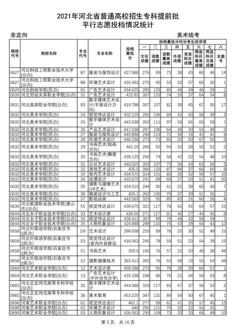 2021年河北省普通高校招生专科提前批平行志愿投档情况统计（美术统）(5)_高考网