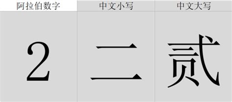 大写数字一到十怎么写_360新知